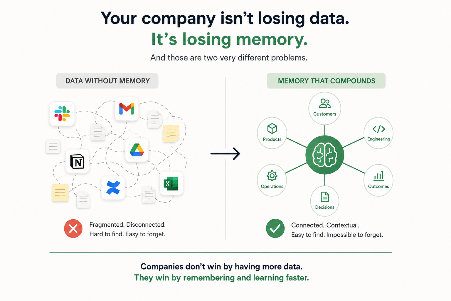 Diagram: data without memory vs memory that compounds